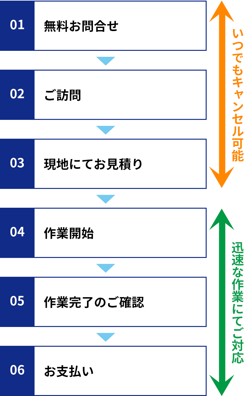 ご依頼の流れ