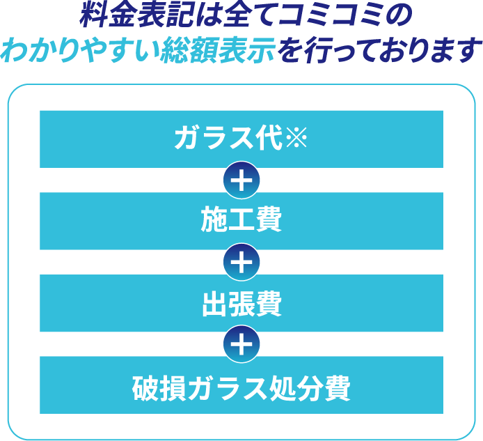 料金表記は全てコミコミのわかりやすい総額表示。ガラス代、施工費、出張費、破損ガラス処分費を含みます。