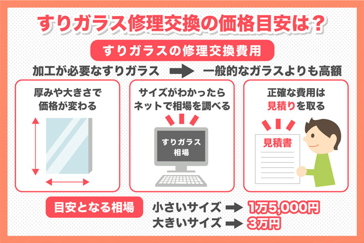 「すりガラスの修理交換価格は厚みや大きさにより変わる